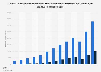 chiffre d'affaire yves saint laurent|RÉSULTATS ANNUELS 2023 .